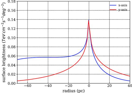The surface-brightness profile between 50 and $100\,$ GeV (i.e. the MAGIC band) both along the proper motion direction (x-axis) and perpendicular to the proper motion direction in the plane of sky (y-axis).