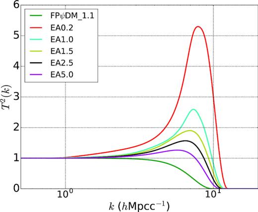 ψDM-to-CDM transfer functions for FPψDM, EA0.2, EA1, EA 1.5, EA 2.5, and EA 5.0 at z = 49 with m22 = 1.1. Note that all ψDM models have strong spectral suppression at high k, but only EAψDM models have broad spectral bumps.