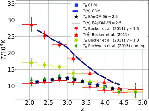 T0($z$) and $T(\bar{\Delta })$ of the (25 h−1 Mpcc, 2 × 5123) CDM and EA2.5 simulations in comparison with respective measured temperatures. While T0 depends on the assumed γ, $T(\bar{\Delta })$ can be directly determined by Lyα measurements. Our determination of T0 and $T(\bar{\Delta })$ follows Puchwein et al. (2015) and Becker et al. (2011). The two measured T0($z$)’s are determined using the same Lyα data calibrated by simulations of non-equilibrium ionization for γ ∼ 1.5 (Puchwein et al. 2015) and equilibrium ionization (Becker et al. 2011) for γ ∼ 1.5 and γ = 1.3.