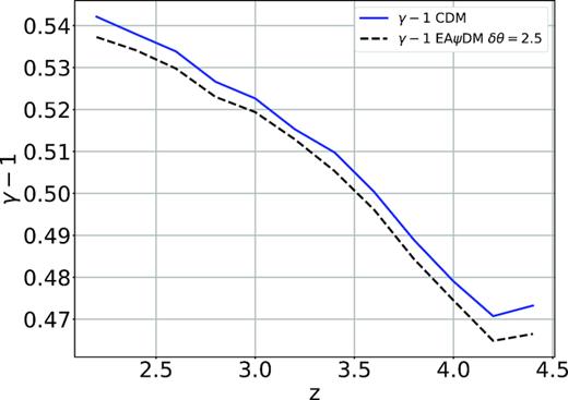 γ($z$) in (25 h−1 Mpcc, 2 × 5123) CDM and EA2.5 simulations.