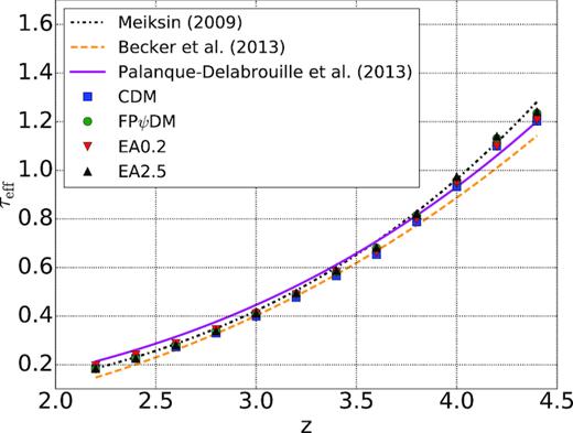 The best-fitting τeff’s of CDM, FPψDM, EA0.2, and EA2.5 simulations at each redshift bin. Lines are three different empirical power laws of τeff (Meiksin 2009; Becker et al. 2013; Palanque-Delabrouille et al. 2013). Note that the best-fitting τeff of all dark matter models are similar and consistent with the lines.