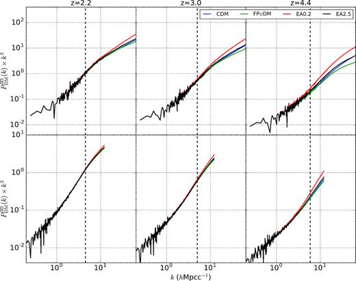 3D matter power spectra of different dark matter models at z = 2.2, 3.0, and 4.4. The difference in high-k among four simulations reveals the effects of simulation resolution and non-linearity on the shape of transfer functions. The dashed lines mark the Nyquist k of the BOSS data kNy, BOSS. Upper panels: results from (25 h−1 Mpcc, 2 × 5123) simulations. Lower panels: results from (100 h−1 Mpcc, 2 × 5123) simulations.