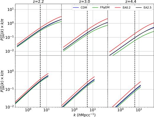 Similar to Fig. 5, here shows 1D matter power spectra of different dark matter models at z = 2.2, 3.0, and 4.4, mimicking the flux power spectra. The dashed lines mark the Nyquist k of the BOSS data kNy, BOSS. Upper panels: results from (25 h−1 Mpcc, 2 × 5123) simulations. Lower panels: results from (100 h−1 Mpcc, 2 × 5123) simulations.