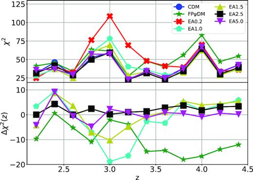 Upper panel: The χ2 distributions of different simulations at each redshift bin. Two abnormal peaks occur at redshift bins $z$ = 3 and $z$ = 4 for all models, while other redshift bins appear distributed normally. Lower panel: The difference of the χ2 distributions of various dark matter models from the χ2 distributions of CDM through $\Delta \chi ^{2}(z) = \chi ^{2}_{\rm CDM}(z) - \chi ^{2}_{\rm other}(z)$.