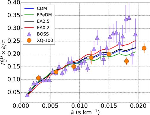 The transmitted flux power spectra of BOSS (Palanque-Delabrouille et al. 2013), XQ-100 (Iršič et al. 2017c), and model predictions at $z$ = 4.0. It clearly shows that the power of BOSS is higher than that of XQ-100 around k > 0.015 s km−1, while the predictions are closer to the latter than to the former.