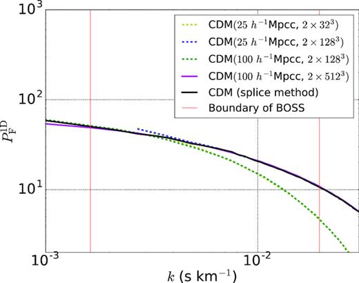 Test of the splicing method for the CDM model. The pink line is the exact transmitted flux power spectra from (100 h−1 Mpcc, 2 × 5123) simulation and the red line is the spliced transmitted flux power spectra composite flux power spectra from (100 h−1 Mpcc, 2 × 1283), (25 h−1 Mpcc, 2 × 1283), and (25 h−1 Mpcc, 2 × 323) simulations. The vertical lines are the range of the BOSS data in use.