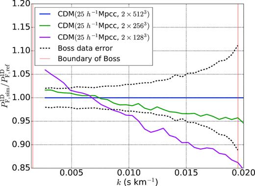 Convergence test in the CDM at $z$ = 3.0, where we choose the transmitted flux power spectrum of the (25 h−1 Mpcc, 2 × 5123) simulation as the reference. The blue line, the green line, and the pink line are the transmitted flux power spectra from (25 h−1 Mpcc, 2 × 5123), (25 h−1Mpcc, 2 × 2563), and (25 h−1Mpcc, 2 × 1283) simulations, respectively. The black dash line represents the normalized 1σ uncertainties measured in the BOSS data and the vertical red lines are the range of the BOSS data in use.