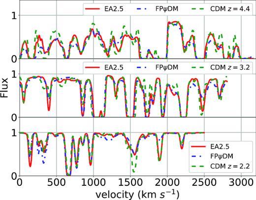 Simulated spectra for EA2.5, FPψDM, and CDM at $z$ = 4.4, 3.2, 2.2.