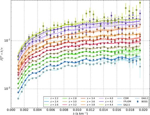 Best-fitted transmitted flux power spectra of CDM, FPψDM, EA0.2, and EA2.5 and the BOSS data (Palanque-Delabrouille et al. 2013) at each redshift bin.