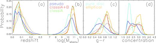Statistics of the three selected samples (colour lines as labelled). From left to right, panels show distributions of: (a) redshift; (b) stellar mass; (c) petrosian magnitude g–r colour; and (d) concentration. Black dotted lines are the distributions of galaxy properties in the whole sample, without any selection of morphology.