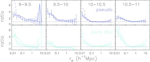 The ratio between neighbour count of matched pseudo-bulge (upper panels) and pure disc (bottom panels) galaxy samples and that of the corresponding control sample, for four stellar mass bins. Solid, dotted, and dashed lines correspond to the results of r-band limiting magnitude of rlim = 20, 19, and 18, respectively. Error bars on the dotted lines show bootstrap errors for results of rlim = 19.
