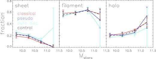 Fraction of galaxies in different large-scale structures (left-hand panel: sheet; middle panel: filament; right-hand panel: halo) as a function of galaxy stellar mass, for galaxy samples and control samples matched with the same distributions of redshift, colour, and concentration in each stellar mass bin. The error bars of the bulge samples are Poisson errors, where for the control samples, dashed lines with error bars give the median value, and the variation range of the 20 control samples constructed for given stellar mass bin.