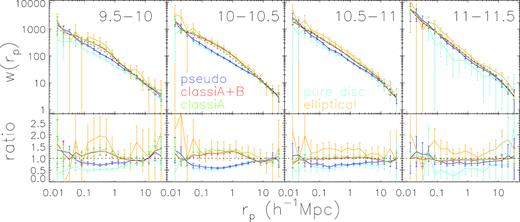 Upper panels: clustering of galaxies in different stellar mass bins, indicated in range of log(Mstars/M⊙) in black. Blue, red, green, cyan, and gold lines are results of pseudo, classical A, classical A + B, pure disc, and elliptical samples, respectively. Black dots are results of the whole Simard et al. sample, matched with the same stellar mass criterion. Bottom panels: for given stellar mass bin, the ratio between 2PCCF of galaxies in selected morphology samples and that of galaxies in the whole sample.