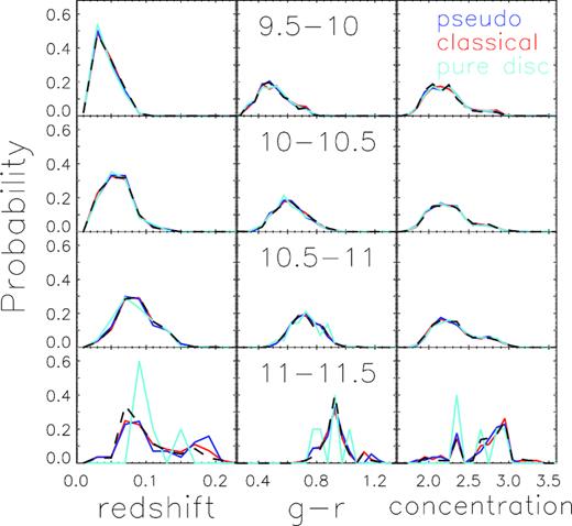 For four stellar mass bins as indicated in range of log(Mstars/M⊙) in black, panels in each row show at the given stellar mass bin, the distributions of redshift, colour, and concentration of galaxies in matched samples. Black dashed lines are distributions of the corresponding control samples.