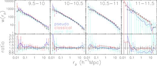 Clustering of galaxies in four stellar mass bins, for galaxy samples matched with the same distributions of redshift, colour, and concentration in given stellar mass bin. The stellar mass intervals are indicated in range of log(Mstars/M⊙) in black. For each stellar mass interval, upper panel gives 2PCCF clustering results of pseudo-bulge galaxies (blue line), classical A + B bulge galaxies (red lines), and pure disc galaxies (cyan lines). Black circles are the median result of the 20 control samples constructed. Error bars on matched galaxy samples are bootstrap errors. The corresponding lower panel shows the ratios between 2PCCF of selected galaxy samples and that of the control sample. Black error bars indicate the 68 percentile distributions of the 20 control samples constructed.