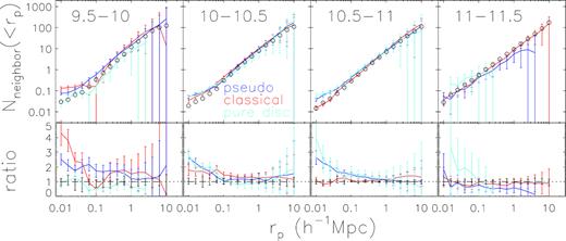 Neighbour counts of galaxies in four stellar mass bins indicated in range of log(Mstars/M⊙) in black, for galaxy samples matched with the same distributions of redshift, colour, and concentration in each panel. Upper panels are the average counts of galaxies in the photometric sample to an r-band limiting magnitude of rlim = 20 within a given projected radius rp from the selected galaxies. Blue/red solid line gives result of pseudo/classical A + B bulge samples, and cyan solid line is for pure disc samples, with bootstrap errors shown. Black circles give the median results of the 20 control samples in each stellar mass bin. Lower panels are the ratios between the neighbour counts of the morphology selected samples to the median results of the control samples, with black error bars indicating the 68 percentile distributions of the 20 control samples.