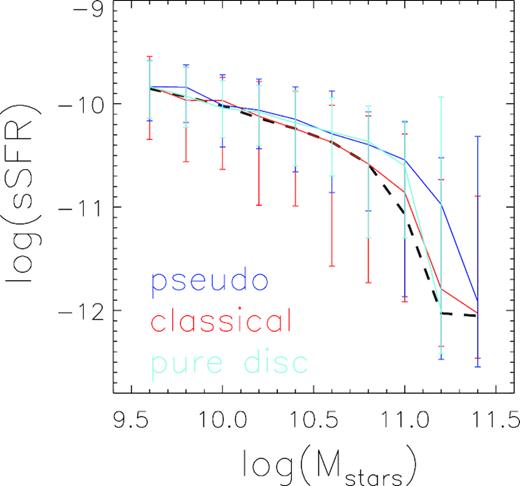 sSFR of the matched bulge samples and pure disc sample (solid lines are median value, and error bars give 68 per cent distribution) as a function of galaxy stellar mass. Blue, red, and cyan lines are for pseudo-bulge, classical bulge, and pure disc samples, respectively. Median result of one corresponding control samples is shown by black dashed line.
