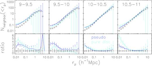 Similar as Fig. 5, but for pseudo-bulge and pure disc galaxies matched with the same distributions of redshift, colour, and concentration, while control samples are also constructed to have the same distributions. Stellar mass bins are in the range of $10^{9-11}\, \mathrm{M}_{\odot }$.