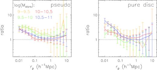 The ratio between neighbour counts of the matched pseudo-bulge (left-hand panel) and pure disc (right-hand panel) galaxy samples and that of the corresponding control sample, for four stellar mass bins indicated by different colour. Error bars show bootstrap errors of the matched galaxy samples.