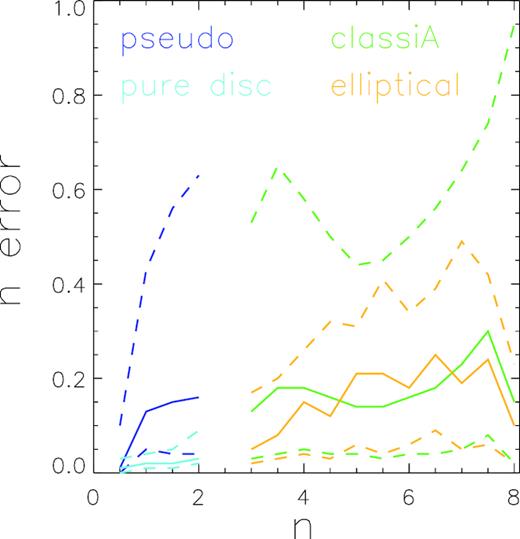 The error of n in our samples. Solid lines are the median error of n at given n value, while dashed lines include 68 per cent distribution of n error around the median.