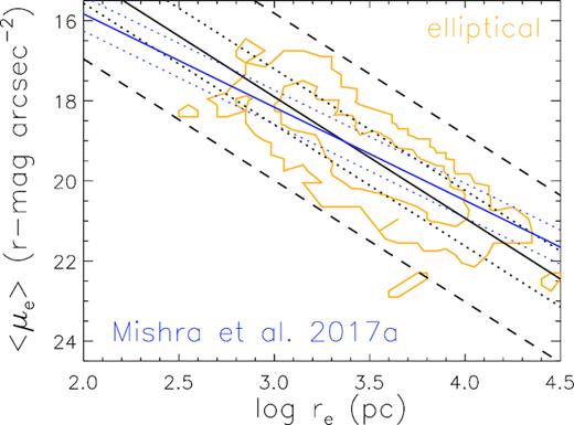 r-band Kormendy diagram of our selected elliptical sample, as presented in Section 2 and Table 1. Two contours include 68 and 95 percentile of galaxies in the sample. Black solid line is the best-fitting relation for our elliptical sample, while black dotted and dashed lines indicate 1 and 3 rms scatters, respectively. As reference, blue solid line shows the best-fitting line for ellipticals using r-band data as presented by Mishra et al. (2017b), with blue dotted lines showing the range of their rms scatter.