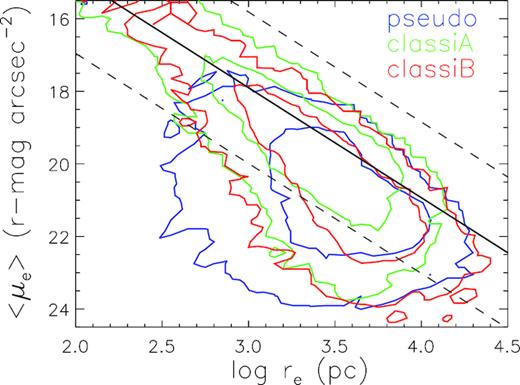 r-band Kormendy diagram of our selected sample of pseudo-bulge, classical bulge A, and classical bulge B, as presented in Section 2 and Table 1. For each sample, two contours include 68 and 95 percentile of galaxies in the sample. Black solid line is the best-fitting line for our elliptical sample, and dashed lines show the range of three times the rms scatter, which are the same as shown in Fig. B1.