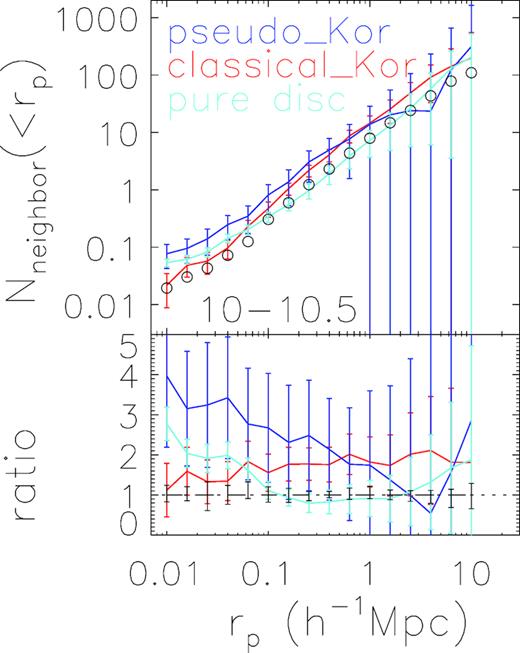 Similar as Fig. 5, but for classical bulge and pseudo-bulge samples with additional constraint based on the Kormendy diagram (see text for the details). In each stellar mass bin, the samples are matched to have the same z, colour, and concentration distributions as the bulge samples and control samples shown in Fig. 5. Due the limited numbers in the matched samples, only results at one stellar mass bin of $10^{10-10.5}\, \mathrm{M}_{\odot }$ are shown here.