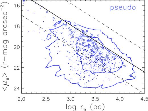 r-band Kormendy diagram of our selected sample of pseudo-bulge, same as in Fig. B2. Overplotted by dots and circles are pseudo-bulge galaxies that have velocity dispersion information matched in the catalogue of Nair & Abraham (2010). Filled dots are galaxies with velocity dispersion less than $130\, \mathrm{km\, s}^{-1}$, while open circles are those with larger velocity dispersion.