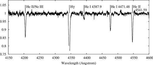 Template spectrum created from averaging over all observations. The gap in the H γ line is where a section was excluded from the cross-correlation calculation because of contamination by a emission line from the nebula.