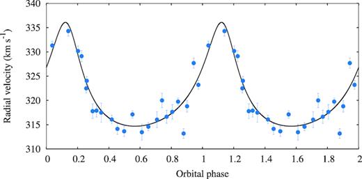 Radial velocity of the O5 iii star in the binary system, as determined from cross-correlation. The solid line shows the best fit to this data, with a fixed 10.301 d orbital period. For clarity the plot is reported over two orbital phases with phase ϕ = 0 at MJD = 57 410.25, which corresponds to the given phase in Corbet et al. (2016). The error bars show the statistical errors reported by the rvsao package.