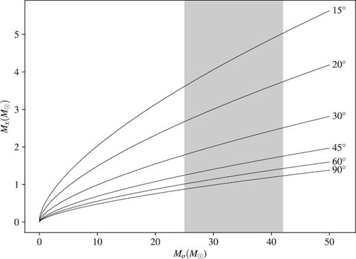The constraint on the mass of the compact object in LMC P3. The shaded area marks the range of assumed masses of the optical companion.