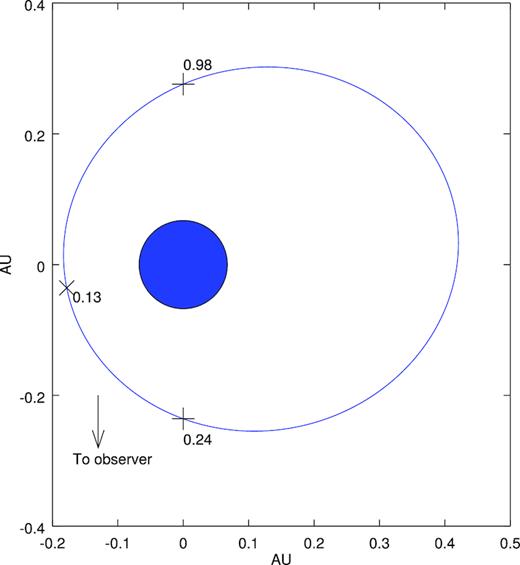 The binary orientation of the LMC P3. This is calculated assuming an M⋆ = 33.5 M$_{\rm \odot }$ and radius of R⋆ = 14.5 R$_{\rm \odot }$, and Mp = 1.4 M$_{\rm \odot }$. The blue circle shows the relative size of the optical star while the black line traces the orbit of the compact object. The positions and orbital phase of superior and inferior conjunction are marked by + while the position and phase of periastron is marked by a ×.