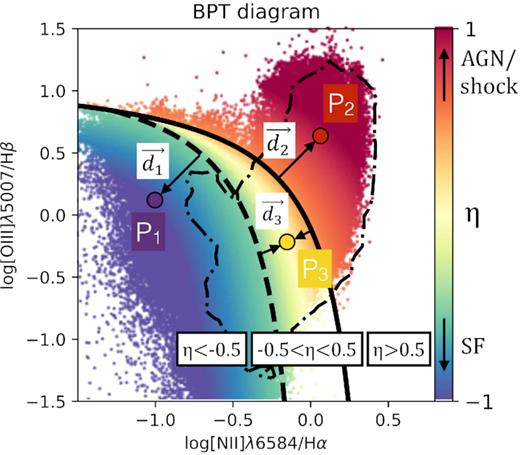 BPT diagram of all the spaxels from all the galaxies in the sample. The colour scheme has been selected as a continuous variation from purple/blue (SF) to red (AGN/shock dominated), using the η parameter. To explain how η is defined, we compute the minimum distances (d1, d2, and d3) of three general points (P1, P2, and P3, respectively, each one in a different region of the BPT diagram) to the two lines that define the three BPT regions. The spaxels with EW(H α)<6 Å lie inside the dash–dot area (see the text).