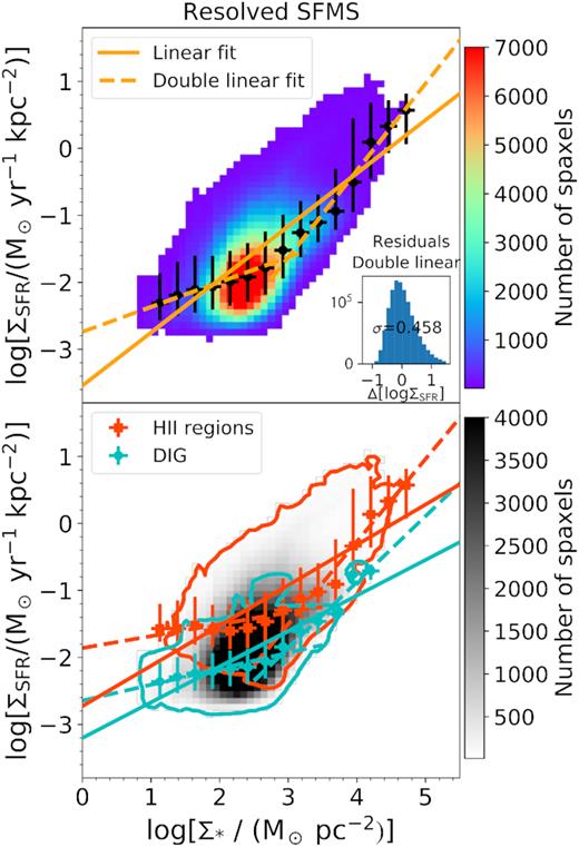 Top: Spatially resolved stellar mass surface density–SFR density relation (SFMS) at ∼100 pc scales for all the SF spaxels from all the galaxies in the sample, colour coded by the number of spaxels in each x–y bin. The orange solid line shows the linear fit to all the median values of ΣSFR. Two additional fits are performed to the data above and below the apparent threshold in surface mass density at ${\sim }10^3\, \mathrm{M}_{\odot }\, \mathrm{pc}^{-2}$, plotted as orange dashed lines. Bottom: RSFMS, with overplotted contours from the H ii regions (red) and DIG (cyan). Again, single- and double-linear fits have been done to the median values of ΣSFR in bins of Σ⋆ for both H ii regions (red squares) and DIG (cyan circles).