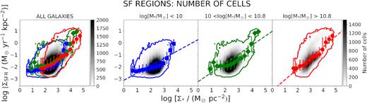 Spatially resolved stellar mass surface density–SFR density relation (RSFMS) at ∼100 scales for all the SF spaxels from all the galaxies (left), followed by the separation of the sample in three mass bins as in Fig. 9.