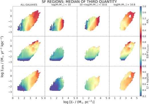 Supergalaxy view of the spatially RSFMS for all the SF spaxels from all the galaxies (left), followed by the separation of the sample in three mass bins as in Fig. 9. Each row shows a different colour coding according to the median value of a third quantity: galactocentric distance (top row), dust extinction from the Balmer decrement (middle row), and Zgas (bottom row).