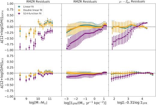 Analysis of the residuals Δ12 + log(O/H) for the DOP16 (top) and M13 (bottom) calibrations, as a function of the total stellar mass (left), logΣSFR (middle), and logΣ⋆ - 0.31 log ΣSFR. The median and 1σ deviation (error bar) from all the SF spaxels in each x-bin have been presented as blue dots, orange squares, and purple diamonds for the linear fit, double-linear fit, and S14-function fit, respectively.