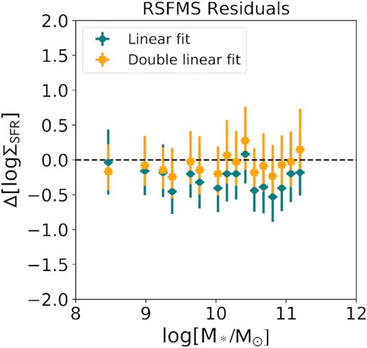 Analysis of the residuals ΔlogΣSFR as a function of the total stellar mass. The median and 1σ deviation from all the SF spaxels in each x-bin have been presented as blue dots and orange squares for the linear and double-linear fits, respectively.