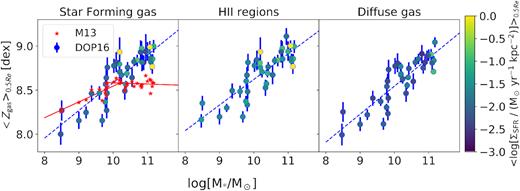 Mean gas metallicity inside 0.5 Re as a function of the total stellar mass of the galaxy, colour coded by the mean SFR density inside 0.5 Re. From left to right, mean metallicity inside 0.5 Re derived from all SF spaxels according to the BPT classification, only spaxels belonging to H ii regions, and only spaxels belonging to the DIG. The left-hand panel, displaying the metallicity of the gas with SF BPT properties, shows the comparison between our fiducial DOP16 calibration (circles colour coded according to the bar to the right) and the M13 calibration (red stars).