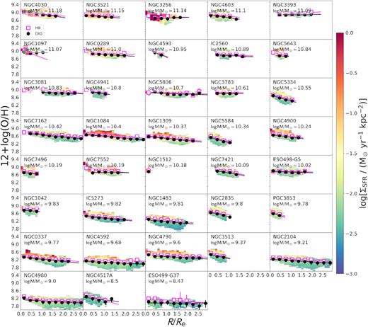 Gas-phase metallicity of the SF regions computed using the DOP16 calibration, as a function of galactocentric distance normalized by the effective radius (R/Re), colour coded by SFR density. We compute the median metallicities in bins of 0.3 R/Re for the H ii regions (pink squares) and DIG (black circles), respectively. The gradient α for both the H ii regions and DIG regions has been measured as the slope of the fitted line, and coloured in pink and black for the H ii regions and DIG, respectively. The galaxies are ordered according to their total stellar mass – starting with the highest stellar mass in the top-left panel, down to the lowest stellar mass in the bottom-right panel. Note that no gradient is measured for NGC 1512, as its radial extent does not reach 0.6 R/Re.