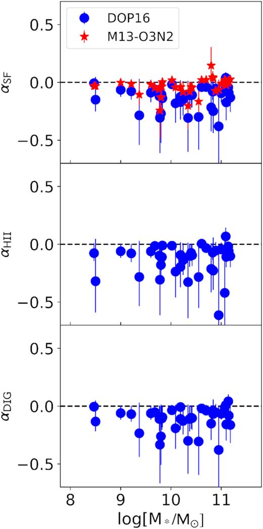 Gas metallicity gradients α of (top panel) SF regions using two different metallicity calibrators: DOP16 (blue dots) and the M13 calibration based on the O3N2 ratio (red stars); (second panel) H ii regions and (third panel) DIG regions. The dashed line at α = 0 is shown to guide the eyes in separating outward-decreasing (negative) from outward-increasing (positive) gradients.