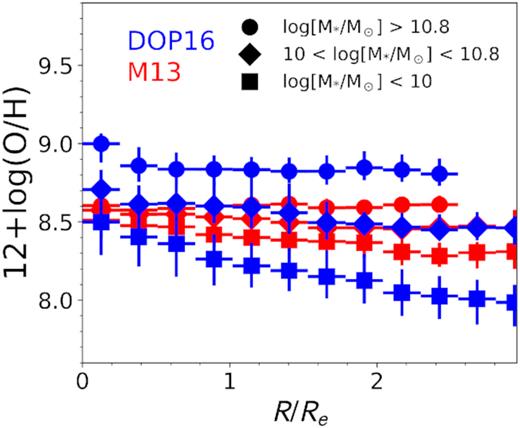 Median metallicity radial profiles measured using DOP16 (blue) and O3N2-M13 (red) metallicity calibrators, grouped in three mass bins: squares for low-mass galaxies ($M_{\star } \lt 10^{10} \, \mathrm{M}_{\odot }$), diamonds for intermediate-mass galaxies ($10^{10} \, \mathrm{M}_{\odot } \lt M_{\star } \lt 10^{10.8} \, \mathrm{M}_{\odot }$), and dots for high-mass galaxies ($M_{\star } \gt 10^{10.8} \, \mathrm{M}_{\odot }$). There are 12–13 galaxies in each mass bin.