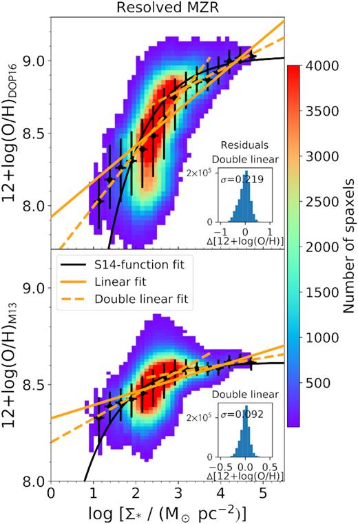 Spatially resolved stellar surface mass density–gas metallicity relation (i.e. the RMZR) using DOP16 (top) and M13 (bottom) calibrations, colour coded by the number of spaxels in each x–y bin. In these plots, there are ${\sim }1 070\, 000$ SF spaxels from the 38 galaxies. The orange solid lines show the linear fit to all the median values of Zgas. Two additional fits are performed to the data above and below the apparent threshold in surface mass density at ∼103 M$\odot$ pc−2 (orange dashed lines). The black solid line is the fit to the S14-function previously used in the literature.