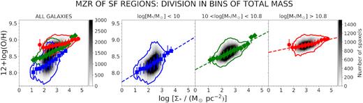 RMZR for all SF spaxels from the whole sample (left), followed by subsamples defined according to the total stellar mass of the galaxies (low, intermediate, and high stellar mass moving from left to right). Each plot is colour coded in grey scale by the number of spaxels in each x–y bin. The blue, green, and red contours for the low-, intermediate-, and high-mass galaxies enclose the loci where the data points lie. The corresponding dashed blue, green, and red lines indicate the linear fit to the median values of Zgas for each mass bin. The same contours are reported in the left-most panel, to ease the comparison.