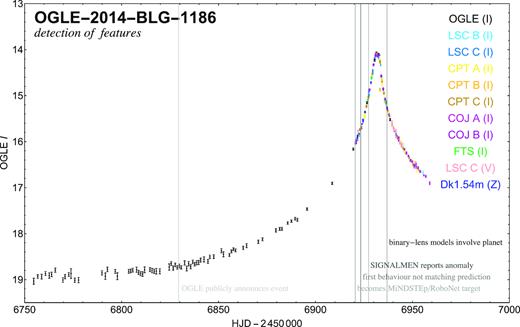 Detection timeline of features of event OGLE-2014-BLG-1186 along with photometric data from various telescopes (colour-coded). The error bars have been adjusted according to the procedure described in Section 3.2 and refer to the u0 < 0 model, while the photometric baseline and blend have been aligned according the u < 0 close-binary point-source model discussed in Section 3.3. Please note that the signalmen anomaly detector triggered on the parallax effect apparent in the photometric light curve rather than the binarity.