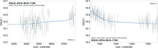 The effect of annual parallax on the light curve in early and late event phases close to the baseline magnitude, with light curves corresponding to each of the finite-source binary-lens parallax models listed in Table 5, is shown. The left-hand panel shows data from 2013 and 2014, whereas the right-hand panel shows data from 2015 and 2016. The event OGLE-2014-BLG-1186 was evidently above its baseline magnitude over the course of 4 yr.
