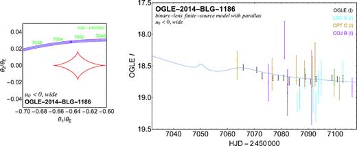 Bump in the light curve for the u0 < 0 finite-source wide-binary model with parallax (c.f. Table 5), arising from the source approaching the vicinity of the planetary caustic. The left-hand panel shows the planetary caustic (in red) together with the effective source trajectory (in blue), with the source size indicated by the purple lines. Specific epochs are marked by green dots. The right panel shows the model light curve around the bump together with the acquired data. While there is a lack of photometric data around the epoch at which this feature shows, the neglected but existent orbital motion of the planet can alter it and make it essentially disappear. It is therefore unsuitable to provide a distinction between the four presented models.