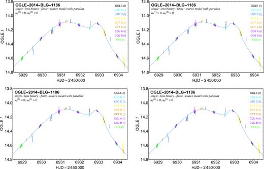 Photometric data covering the peak region along with the four single-lens binary-finite-source models with parallax whose parameters are listed in Table 6. These produce almost identical light curves, which moreover visibly differ from those produced by the binary-lens finite-source models (Table 5 and Fig. 10) only on the shape of the secondary peak during epochs not covered by data.