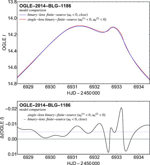 Difference between light curves for the binary-lens finite-source models and the single-lens binary-finite-source models expressed in OGLE I magnitudes. While the photometric uncertainties of peak OGLE data are large in comparison, models adjust to other data with slightly different baseline magnitudes and blend ratios, corresponding to an average shift of about 5 mmag over the peak (indicated by the blue dashed line). The largest difference in shape occurs around the secondary peak during epochs over which no data were acquired.