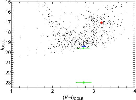 Instrumental CMD for the OGLE field containing the microlensing event OGLE-2014-BLG-1186, marking the location of the centroid of the giant clump (red), as well as the source star(s) for our binary-lens models (blue) or our binary-source models (green).